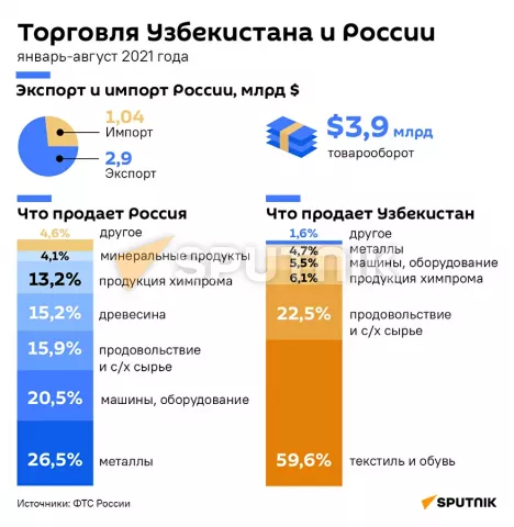 Торговля Узбекистана и России в январе-августе 2021 года